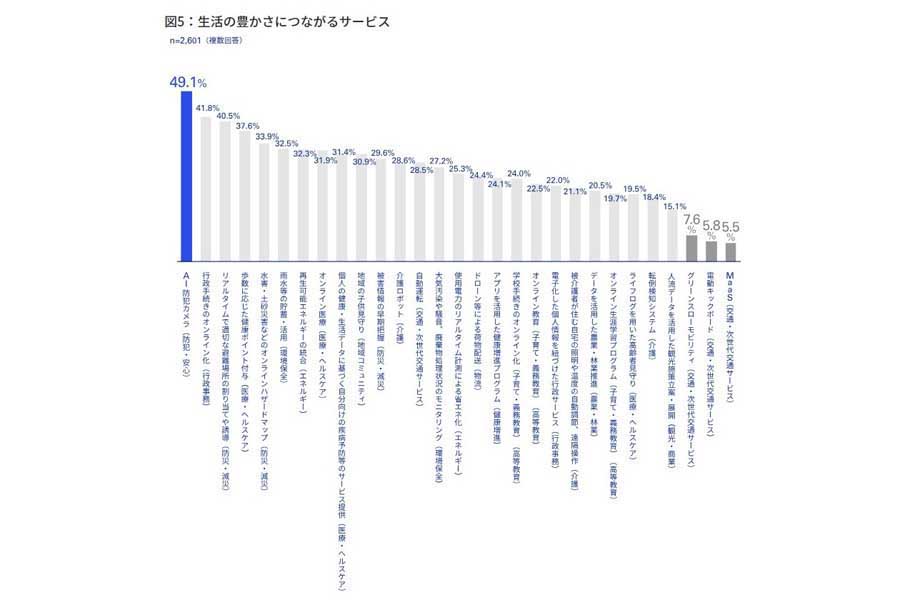 スマートシティへの期待に関するアンケート。調査対象は東京23区、大阪市、名古屋市、札幌市、福岡市の18歳以上の住民2601人（画像：KPMGジャパン）