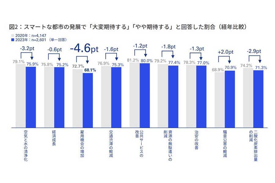 スマートシティへの期待に関するアンケート。調査対象は東京23区、大阪市、名古屋市、札幌市、福岡市の18歳以上の住民2601人（画像：KPMGジャパン）