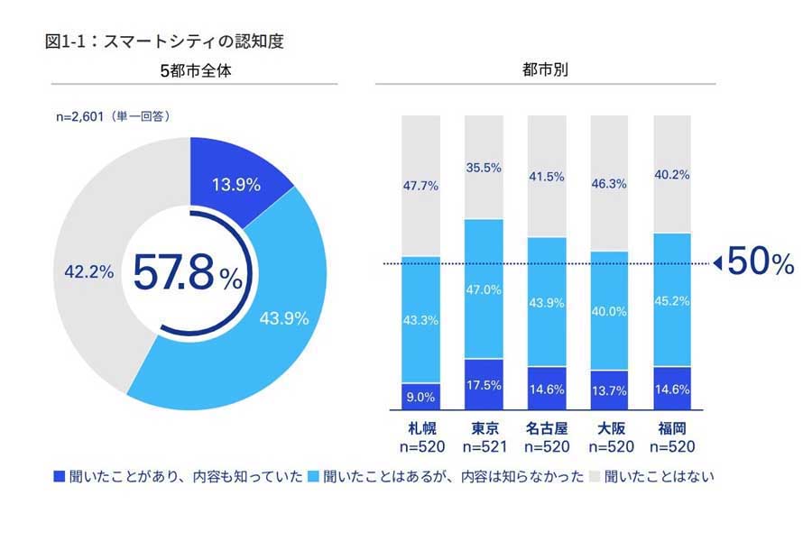 スマートシティへの期待に関するアンケート。調査対象は東京23区、大阪市、名古屋市、札幌市、福岡市の18歳以上の住民2601人（画像：KPMGジャパン）