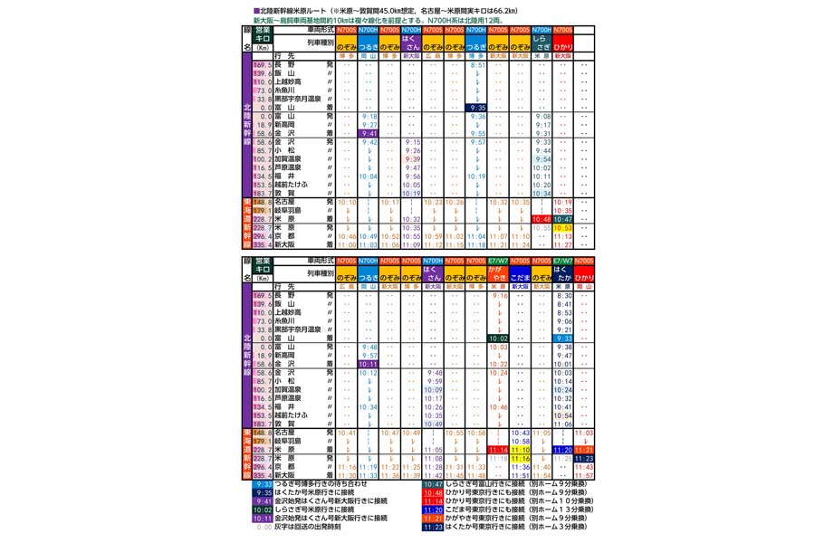 北陸新幹線米原ルート 新大阪付近複々線化案 時刻表下り15分サイクル(画像:北村幸太郎)