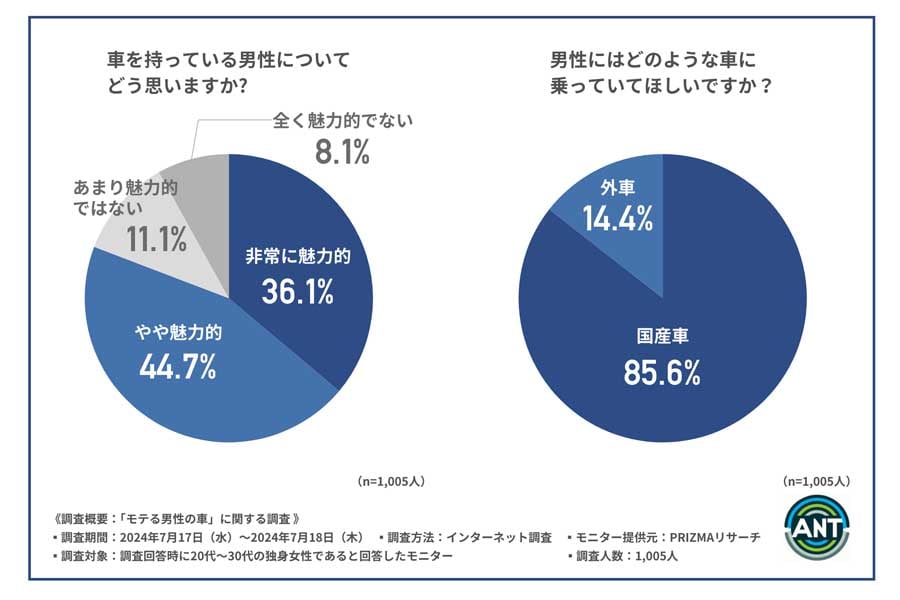 20代～30代の独身女性1005人を対象に行った「モテる男性の車」に関する調査（画像：アント）