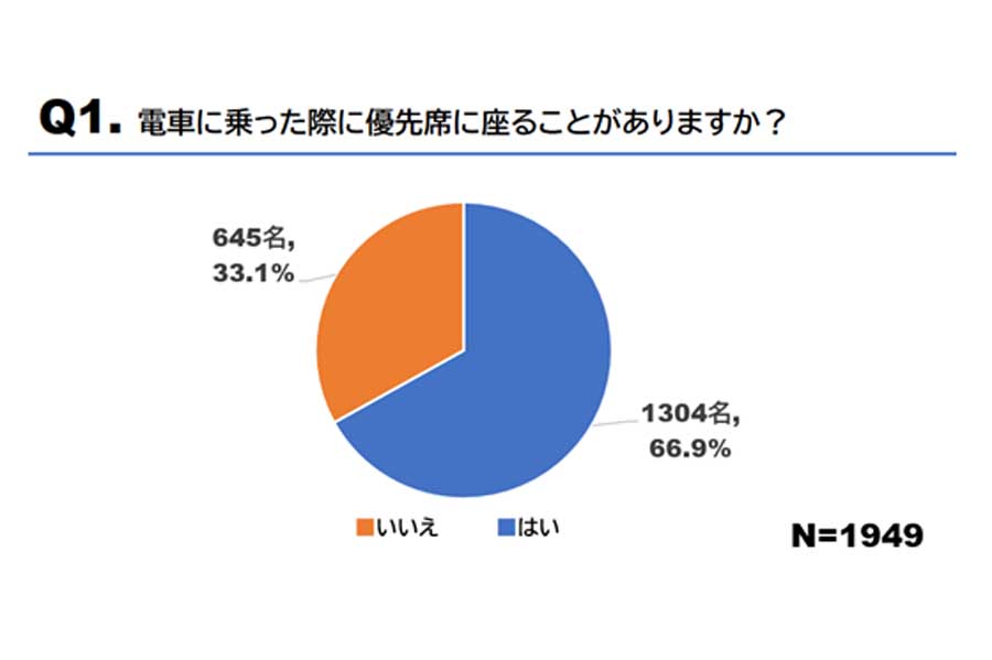 わかもと製薬が1949人を対象に実施した電車の優先席利用状況とマタニティマークに関するアンケート結果（画像：わかもと製薬）