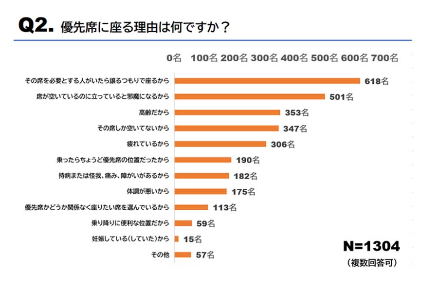 わかもと製薬が1949人を対象に実施した電車の優先席利用状況とマタニティマークに関するアンケート結果（画像：わかもと製薬）