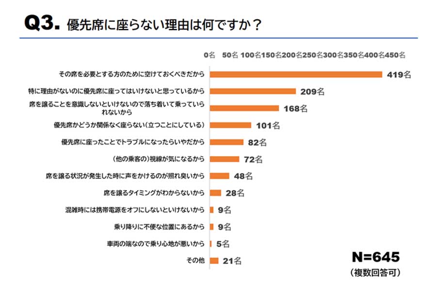 わかもと製薬が1949人を対象に実施した電車の優先席利用状況とマタニティマークに関するアンケート結果（画像：わかもと製薬）