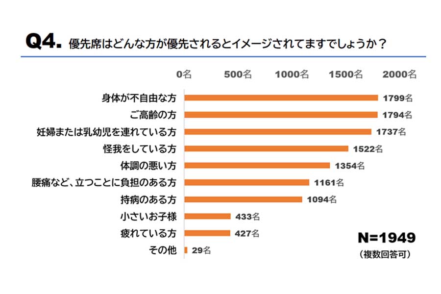 わかもと製薬が1949人を対象に実施した電車の優先席利用状況とマタニティマークに関するアンケート結果（画像：わかもと製薬）