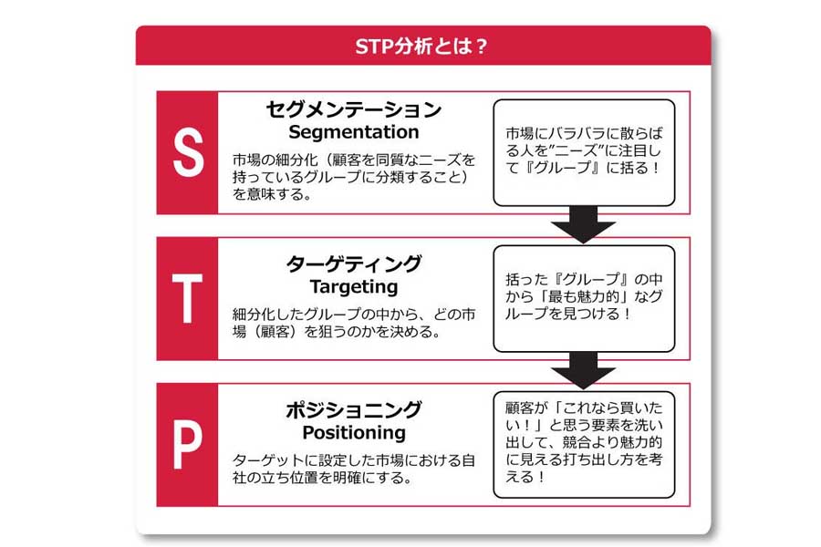 STP分析（画像：リコー）