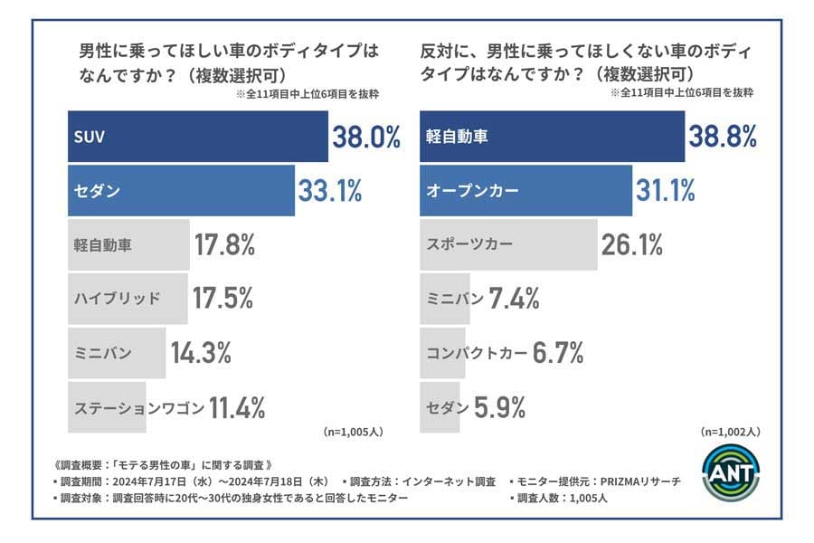 20代～30代の独身女性1005人を対象に行った「モテる男性の車」に関する調査（画像：アント）