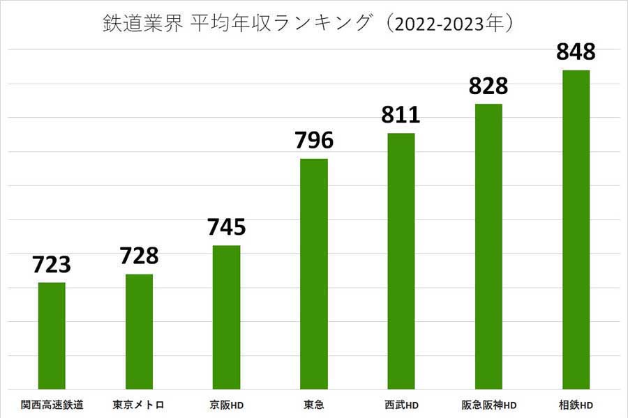 2022～2023年の鉄道業界の平均年収ランキング。各企業の有価証券報告書や公開資料に基づいて掲載（画像：業界動向サーチ）