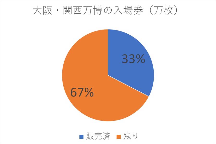 大阪・関西万博の入場券（画像：Merkmal編集部）