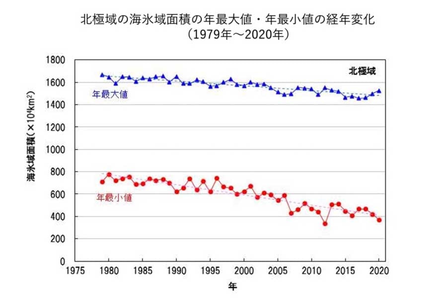 北極域の海氷域面積の年最大値・年最小値の経年変化（1979年～2020年）（画像：気象庁、国土交通省）