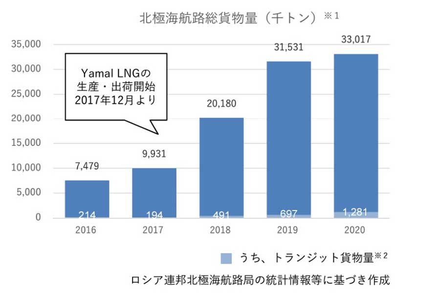 通航許可数の推移（隻）（画像：国土交通省）