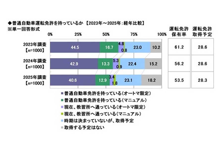 「20歳のカーライフ意識調査」の結果。1000人から有効な回答を得た（画像：ソニー損害保険）