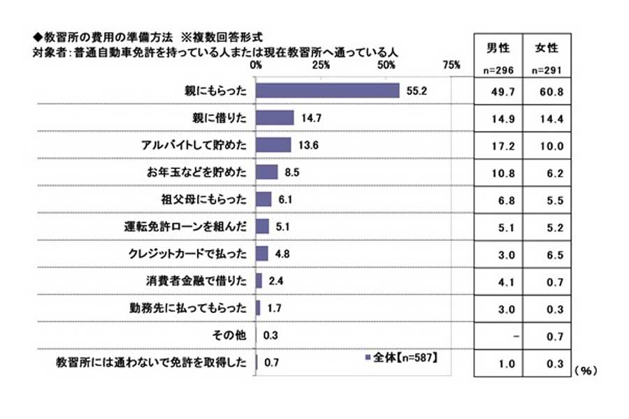 「20歳のカーライフ意識調査」の結果。1000人から有効な回答を得た（画像：ソニー損害保険）