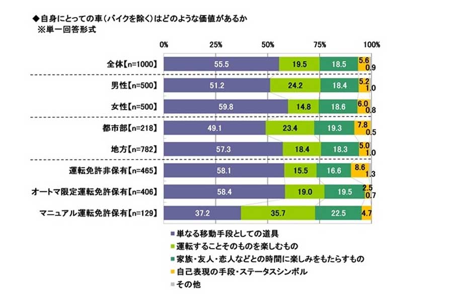 「20歳のカーライフ意識調査」の結果。1000人から有効な回答を得た（画像：ソニー損害保険）