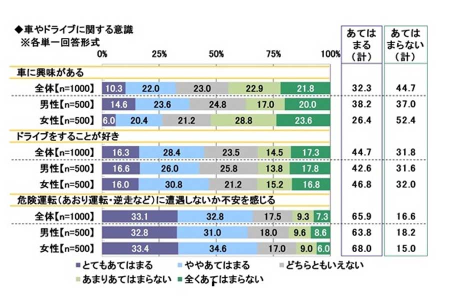 「20歳のカーライフ意識調査」の結果。1000人から有効な回答を得た（画像：ソニー損害保険）