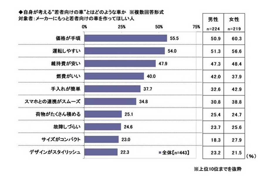 「20歳のカーライフ意識調査」の結果。1000人から有効な回答を得た（画像：ソニー損害保険）