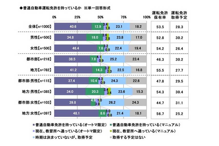 「20歳のカーライフ意識調査」の結果。1000人から有効な回答を得た（画像：ソニー損害保険）