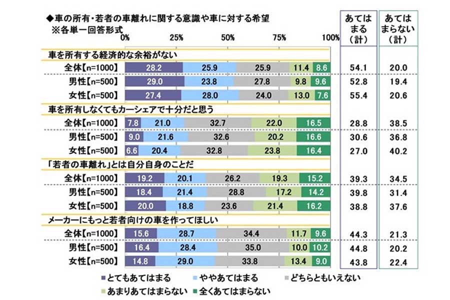 「20歳のカーライフ意識調査」の結果。1000人から有効な回答を得た（画像：ソニー損害保険）
