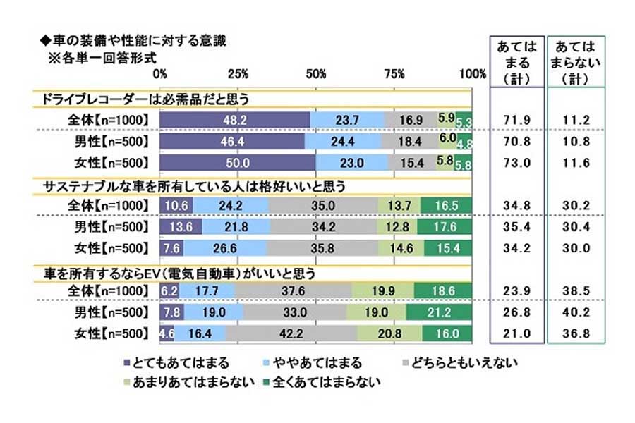 「20歳のカーライフ意識調査」の結果。1000人から有効な回答を得た（画像：ソニー損害保険）