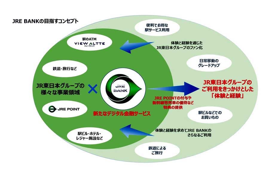 JRE BANKの目指すコンセプト(画像:JR東日本)