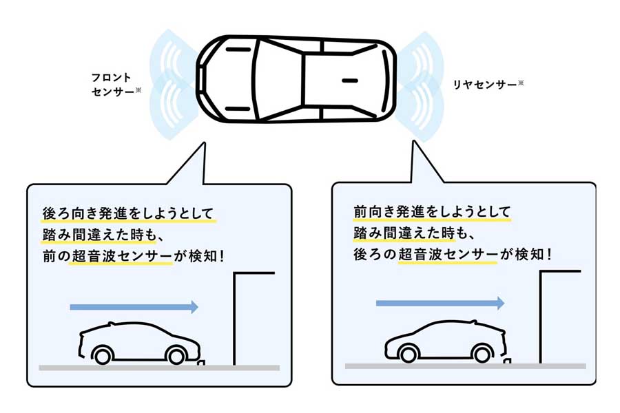 ペダル踏み間違い加速抑制システムの仕組み（画像：トヨタ自動車）