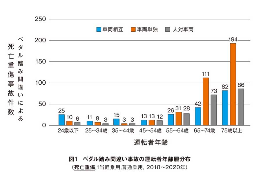 ペダル踏み間違い事故の運転者年齢層分布（画像：交通事故総合分析センター）