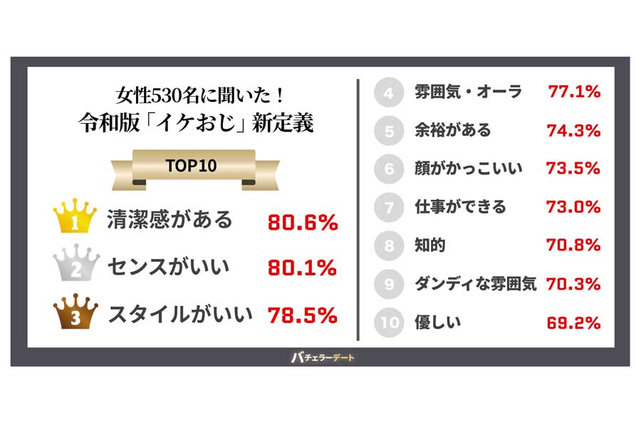 18歳～59歳の男女1054人に対する『令和版イケおじの定義』に関するアンケート調査（画像：バチェラーデート）