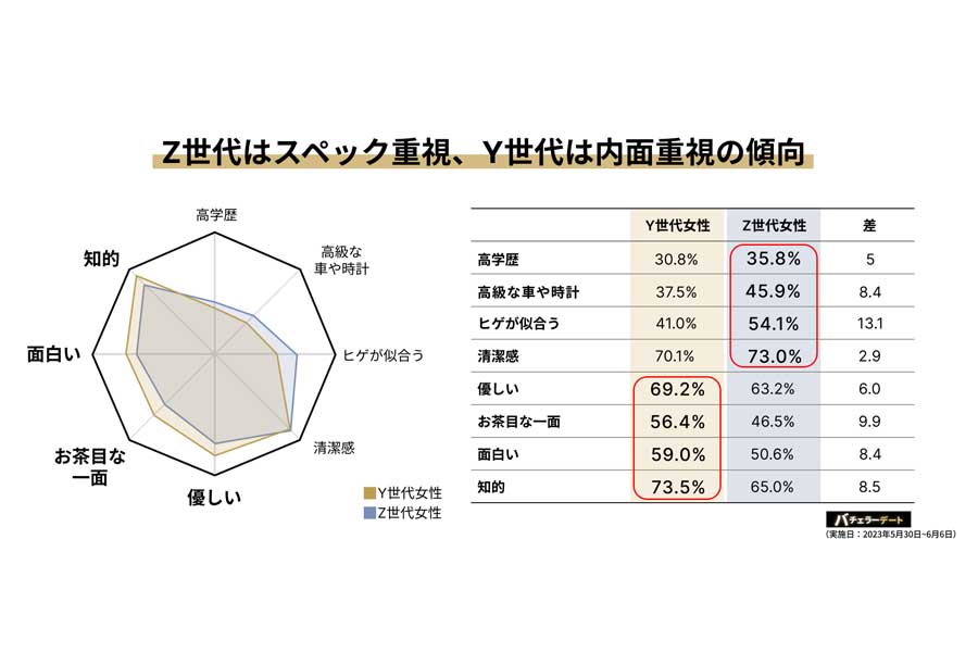 18歳～59歳の男女1054人に対する『令和版イケおじの定義』に関するアンケート調査（画像：バチェラーデート）