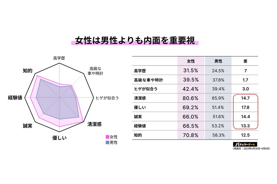 18歳～59歳の男女1054人に対する『令和版イケおじの定義』に関するアンケート調査（画像：バチェラーデート）
