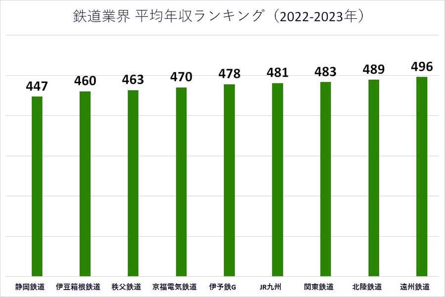 2022～2023年の鉄道業界の平均年収ランキング。各企業の有価証券報告書や公開資料に基づいて掲載（画像：業界動向サーチ）