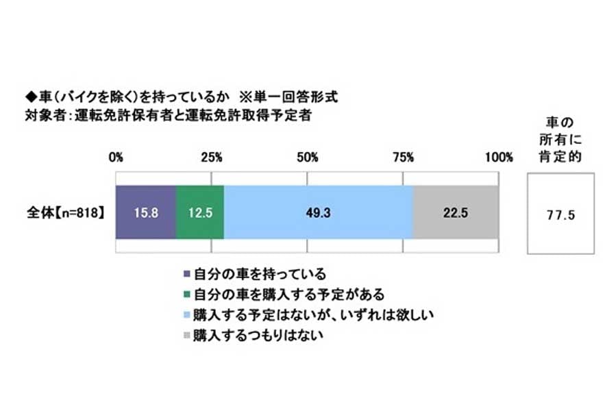 車の購入意向についての質問(画像:ソニー損害保険)