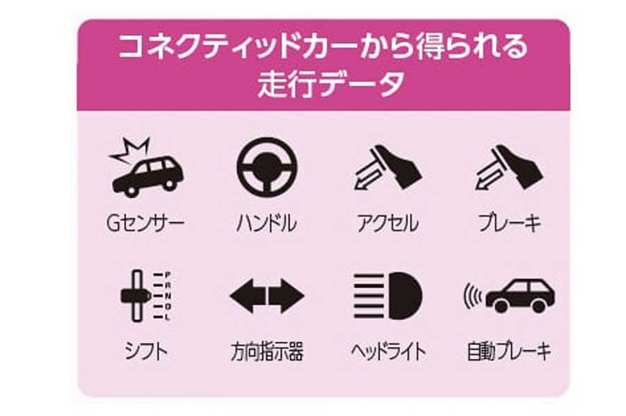 コネクテッドカーから得られる走行データ（画像：あいおいニッセイ同和損害保険）