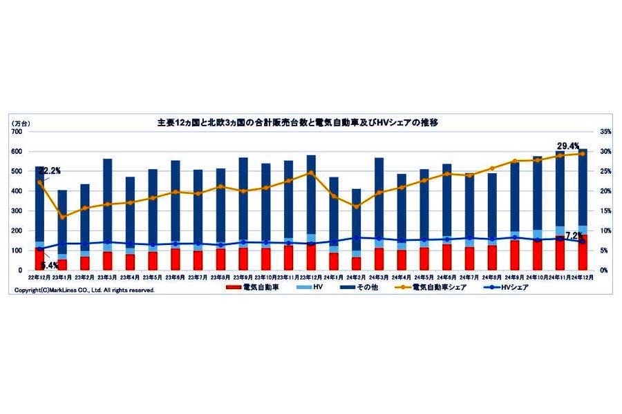 2025年1月23日発表。主要11か国と北欧3か国の合計販売台数と電気自動車（BEV/PHV/FCV）およびHVシェアの推移（画像：マークラインズ）