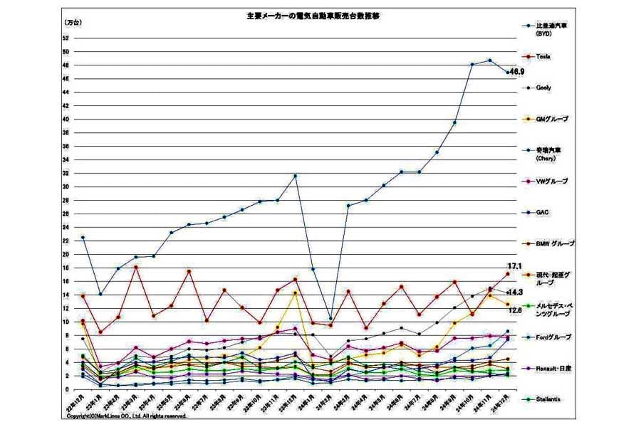 2025年1月23日発表。主要メーカーの電気自動車（BEV/PHV/FCV）販売台数推移（画像：マークラインズ）