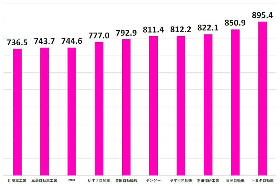 2024年6月24日発表。上場企業における自動車業界の平均年収ランキングTOP10。比較期間は2023年4月1日～2024年4月1日（画像：SalesNow）