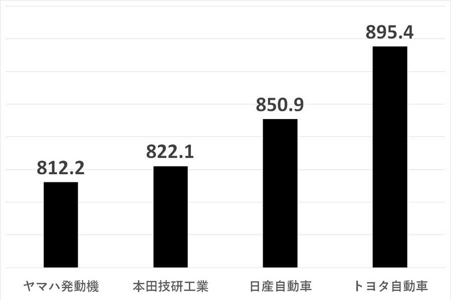 2024年6月24日発表。上場企業における自動車業界の平均年収ランキング。比較期間は2023年4月1日～2024年4月1日（画像：SalesNowのデータを基にMerkmal編集部で作成）