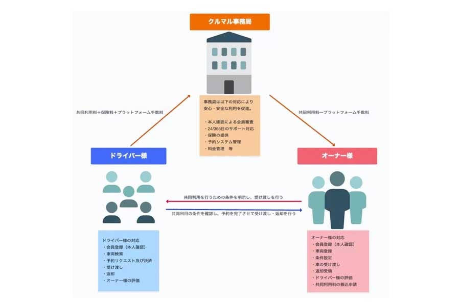 新たな個人間カーシェア「クルマル」の事業形態（画像：Trust Mobility Hub）