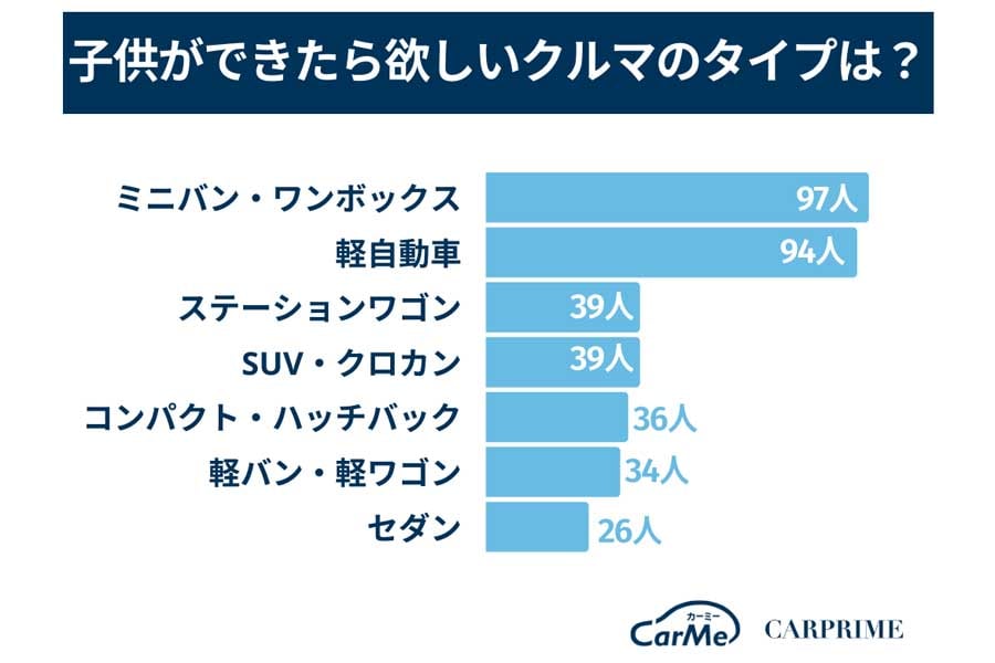 「子供とクルマに関するアンケート」の結果（画像：ファブリカコミュニケーションズ）