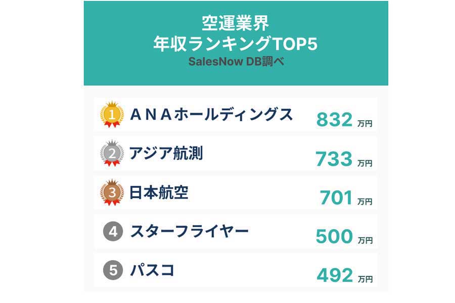 空運業界年収ランキング。調査期間は2022年4月～2023年4月（画像：SalesNow）