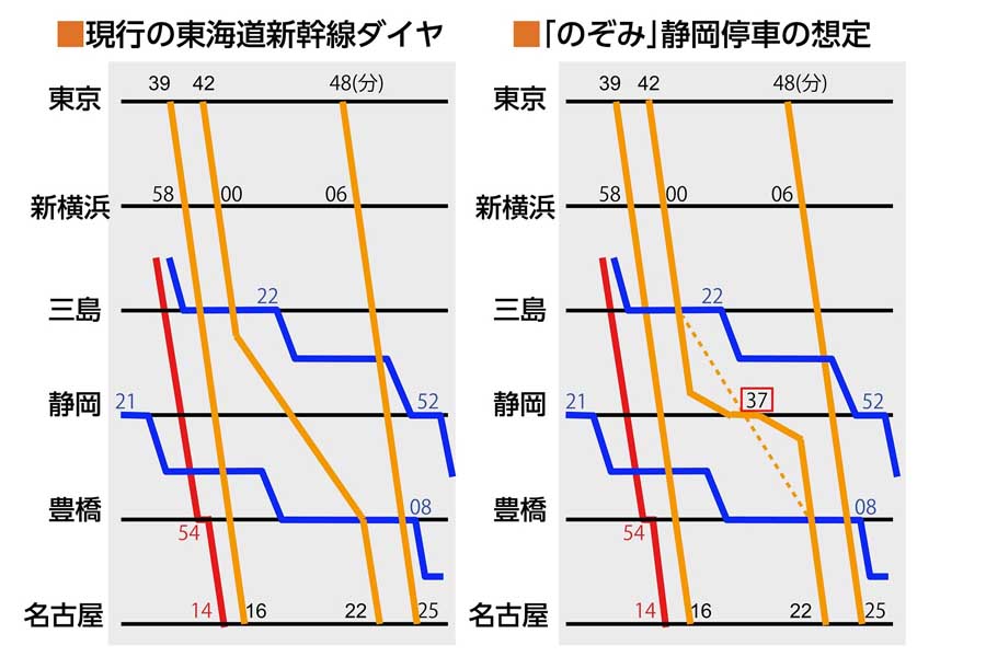 のぞみをひかりに変更できる仕組み（画像：北村幸太郎）