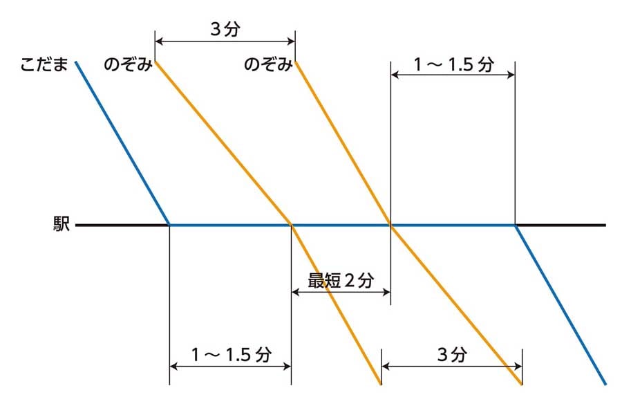 こだま通過待ちスケジュールイメージ（画像：北村幸太郎）