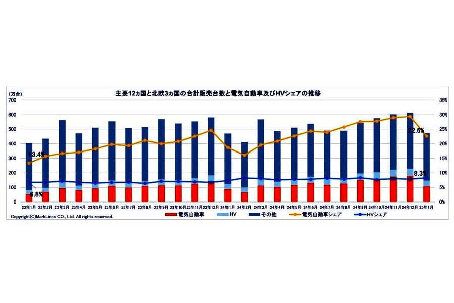 2025年2月25日発表。主要11か国と北欧3か国の合計販売台数と電気自動車(BEV/PHV/FCV)およびHVシェアの推移(画像:マークラインズ)