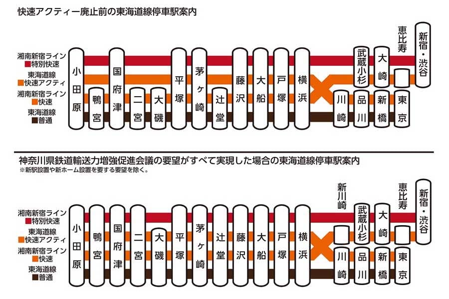 神奈川県鉄道輸送力増強促進会議の要望がすべて実現した場合の停車駅案内(画像:北村幸太郎)