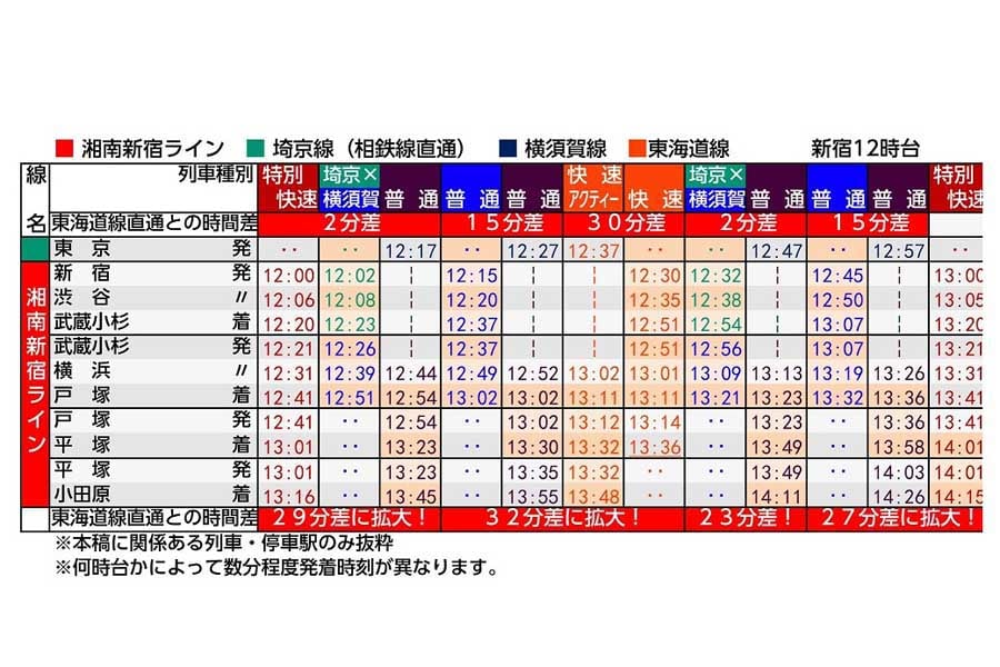 東海道線JRによる改善後時刻表(画像:北村幸太郎)