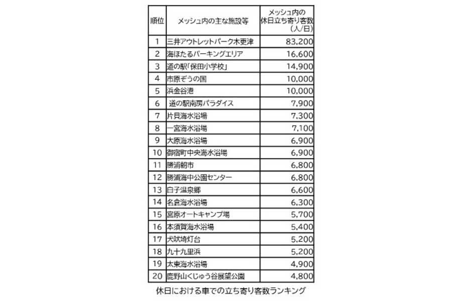 千葉県内での「休日における車での立ち寄り客数ランキング」（画像：国土交通省）