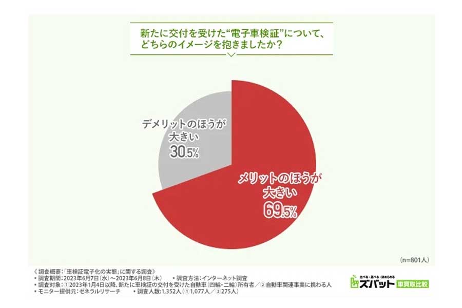 電子車検証に対するユーザーのイメージ(画像：ウェブクルー)