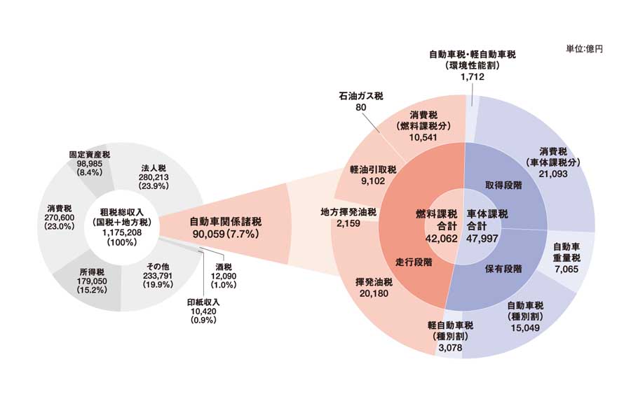 複雑怪奇な重税が課される自動車関係諸税(画像：日本自動車工業会)