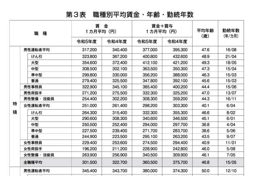 2024年9月13日発表。2023年度版トラック運送事業の賃金・労働時間等の実態（概要版抜粋）（画像：全日本トラック協会）