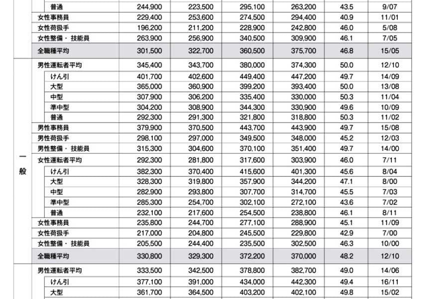 2024年9月13日発表。2023年度版トラック運送事業の賃金・労働時間等の実態（概要版抜粋）（画像：全日本トラック協会）