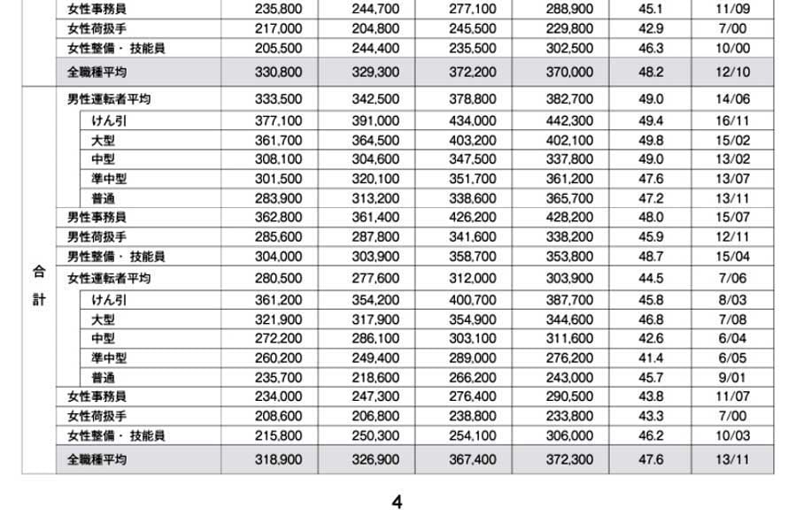 2024年9月13日発表。2023年度版トラック運送事業の賃金・労働時間等の実態（概要版抜粋）（画像：全日本トラック協会）